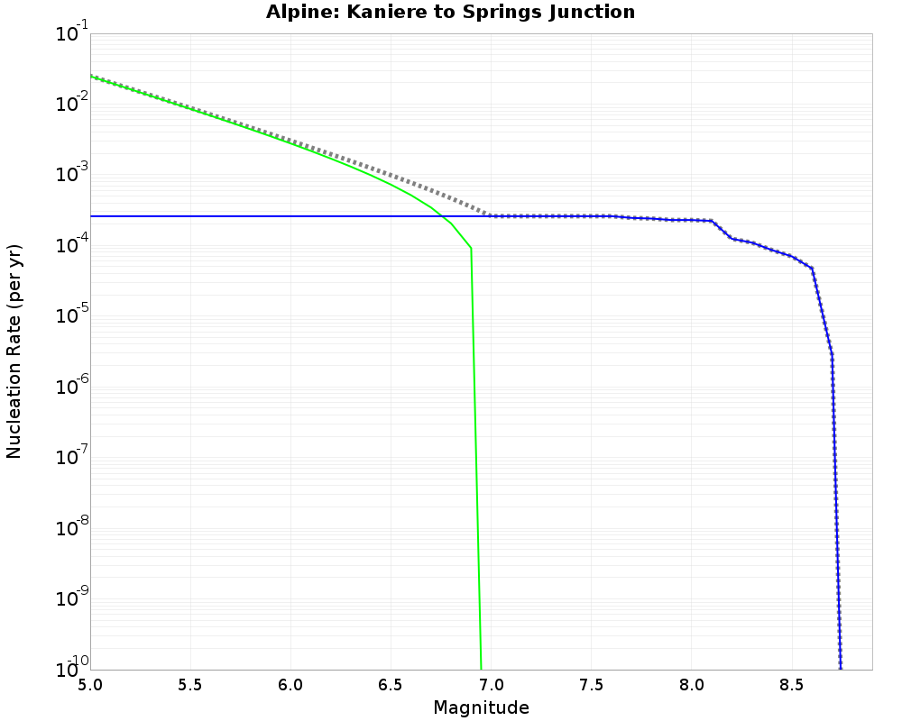 Alpine Kaniere to Springs Junction cumulative nucleation 