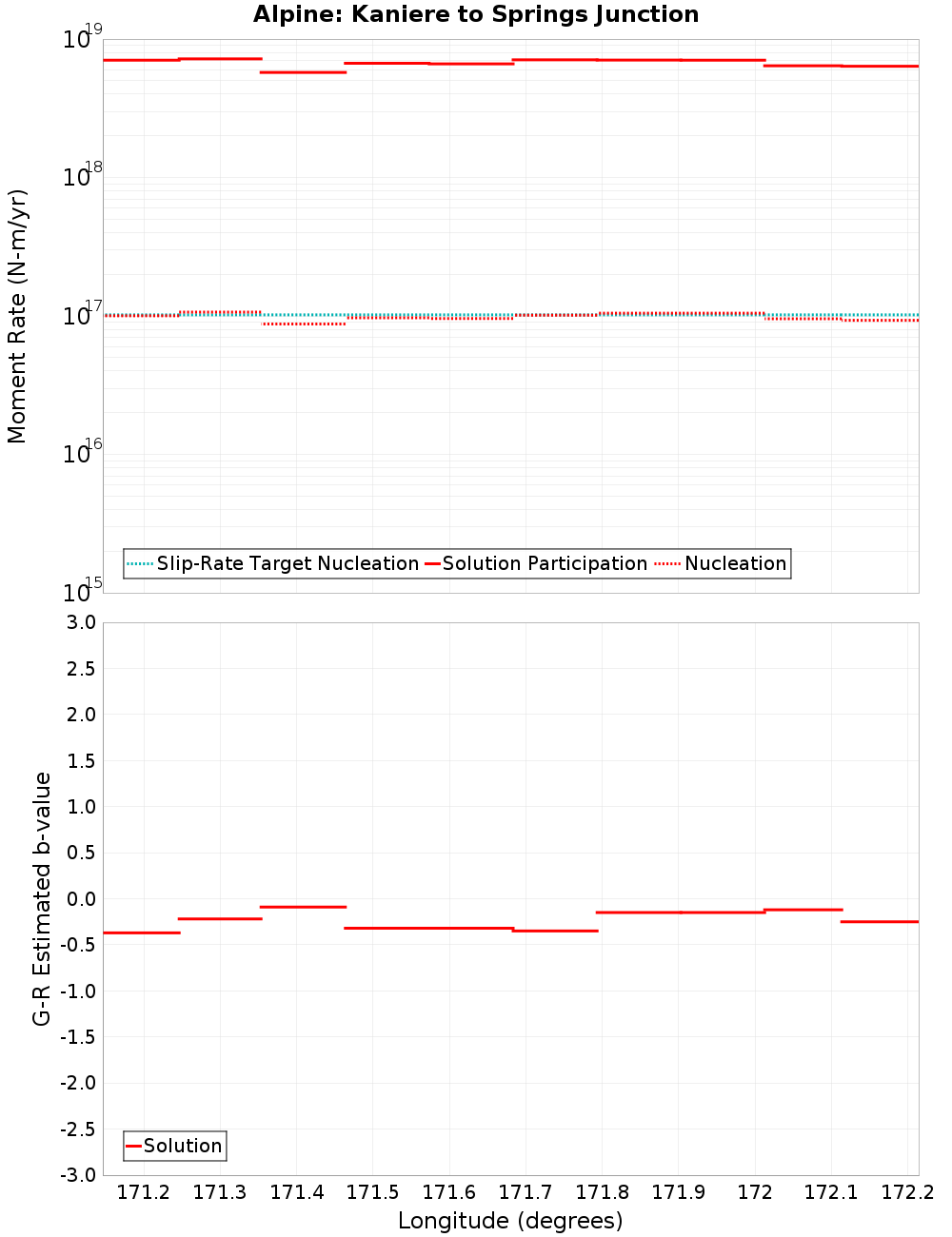 Along-strike plot