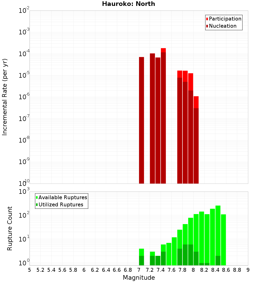 Incremental Plot