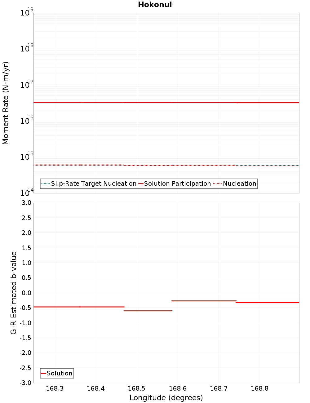 Along-strike plot