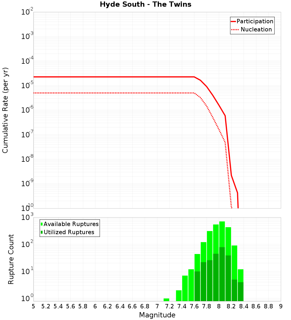 Cumulative Plot
