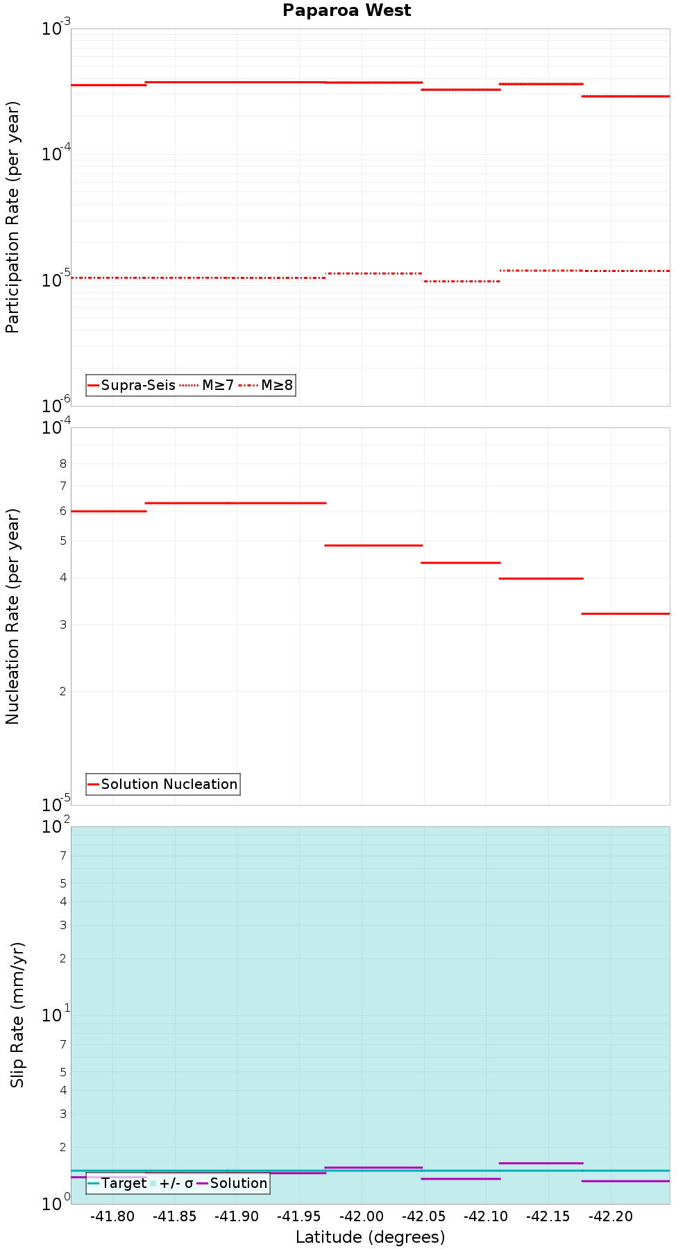 Along-strike plot