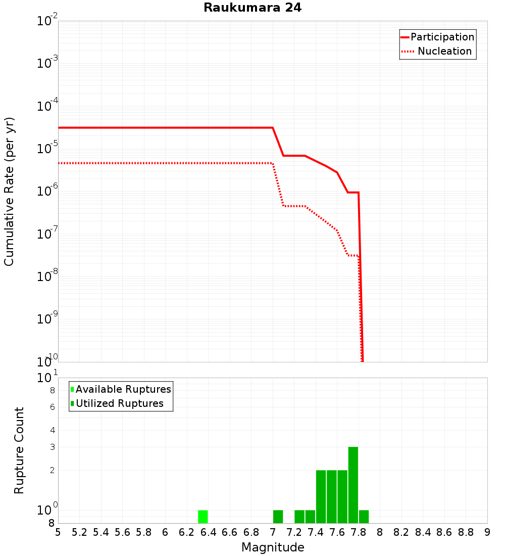 Cumulative Plot