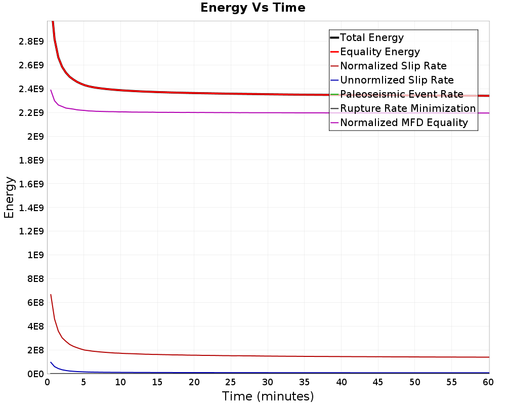 Energy vs Time