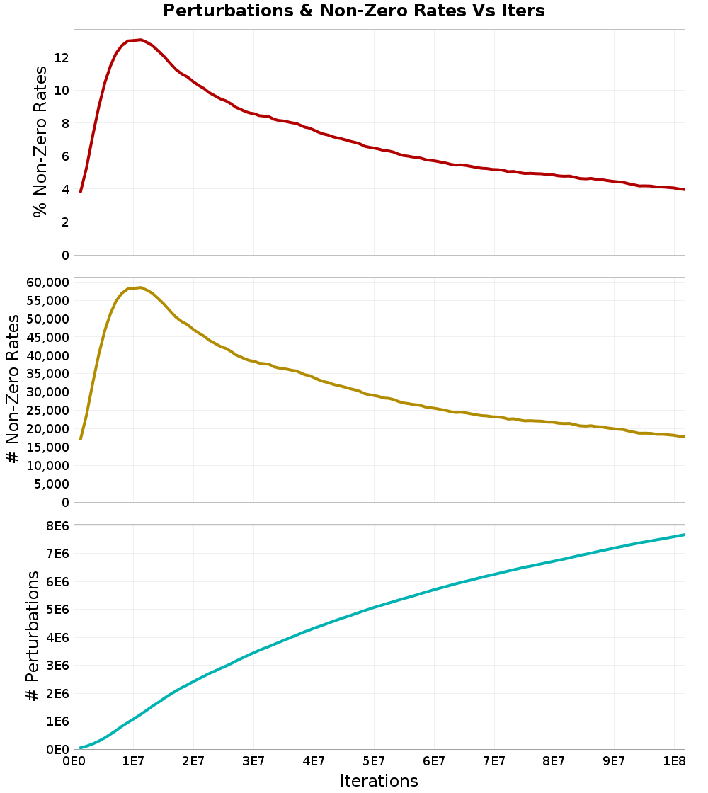 Perturbations