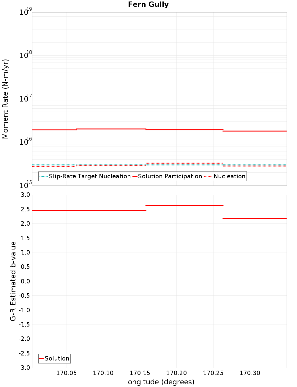 Along-strike plot