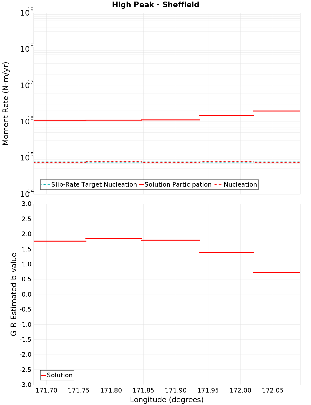 Along-strike plot