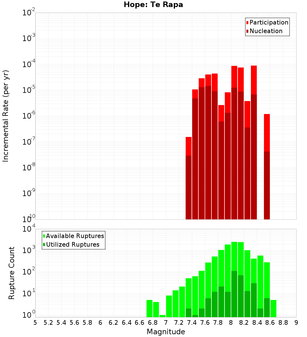 Incremental Plot