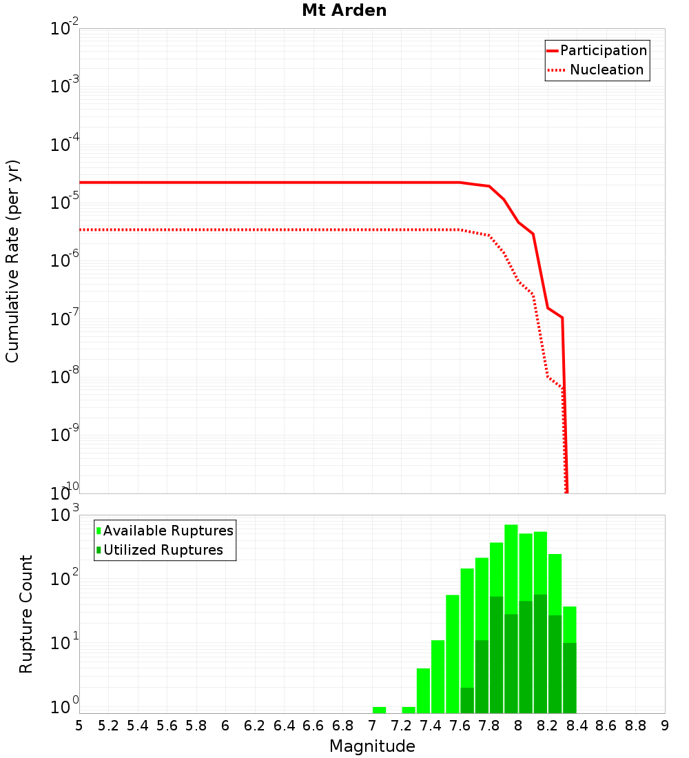 Cumulative Plot