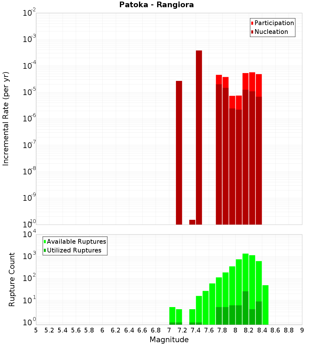 Incremental Plot