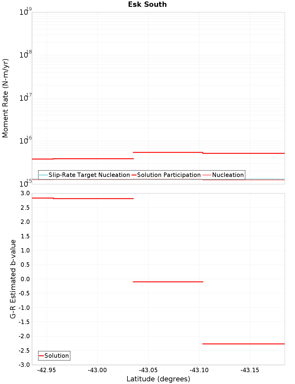 Along-strike plot