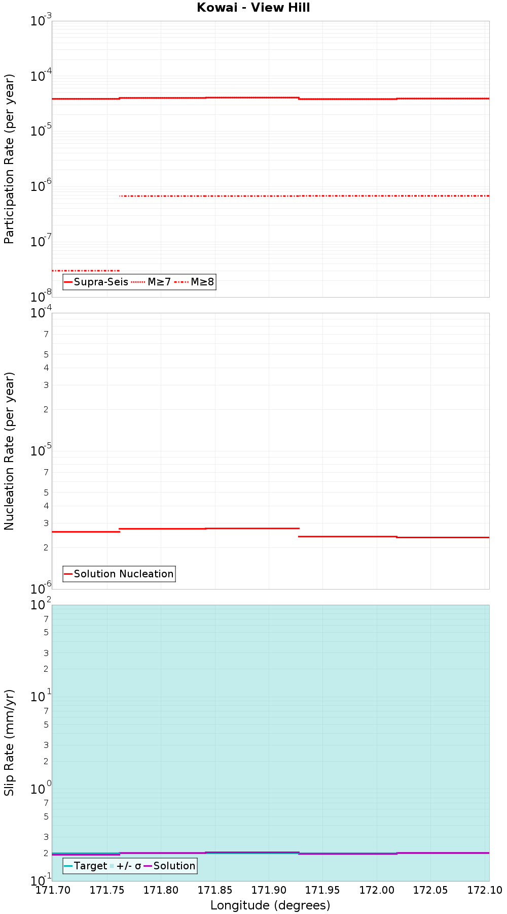 Along-strike plot