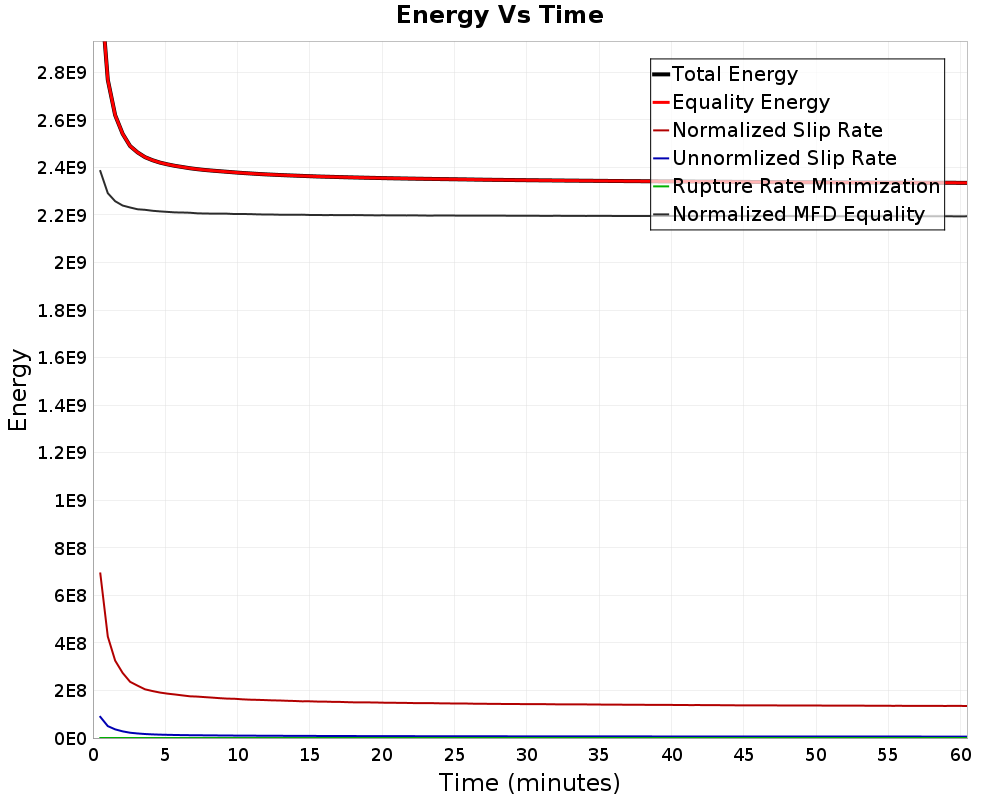 Energy vs Time