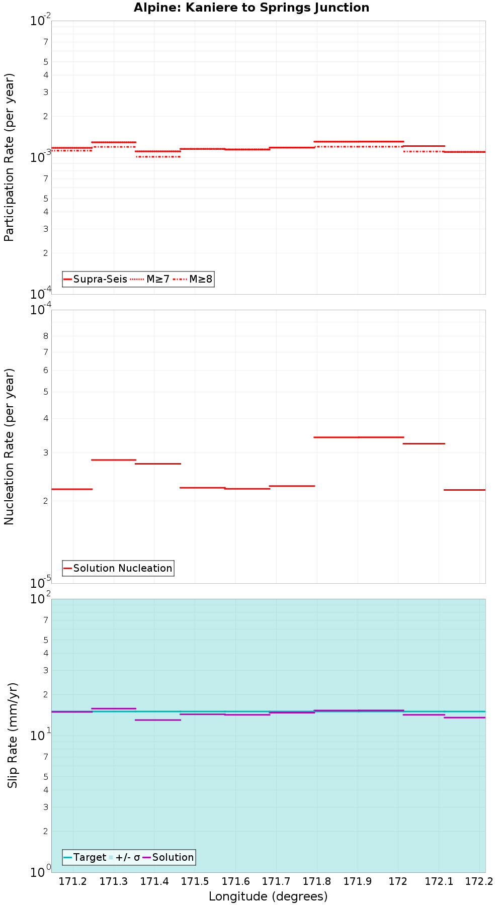 Along-strike plot