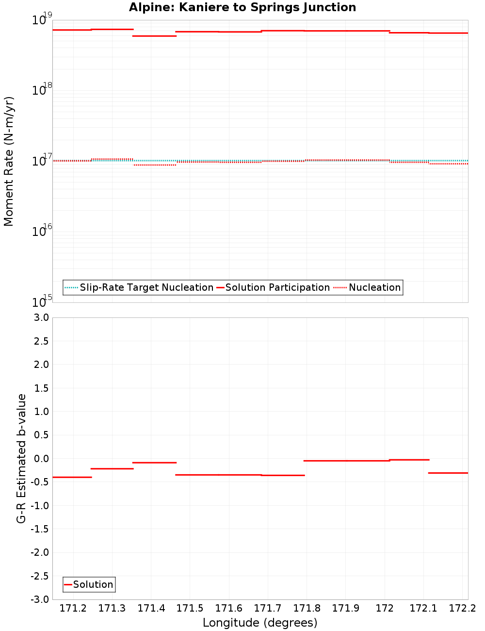 Along-strike plot