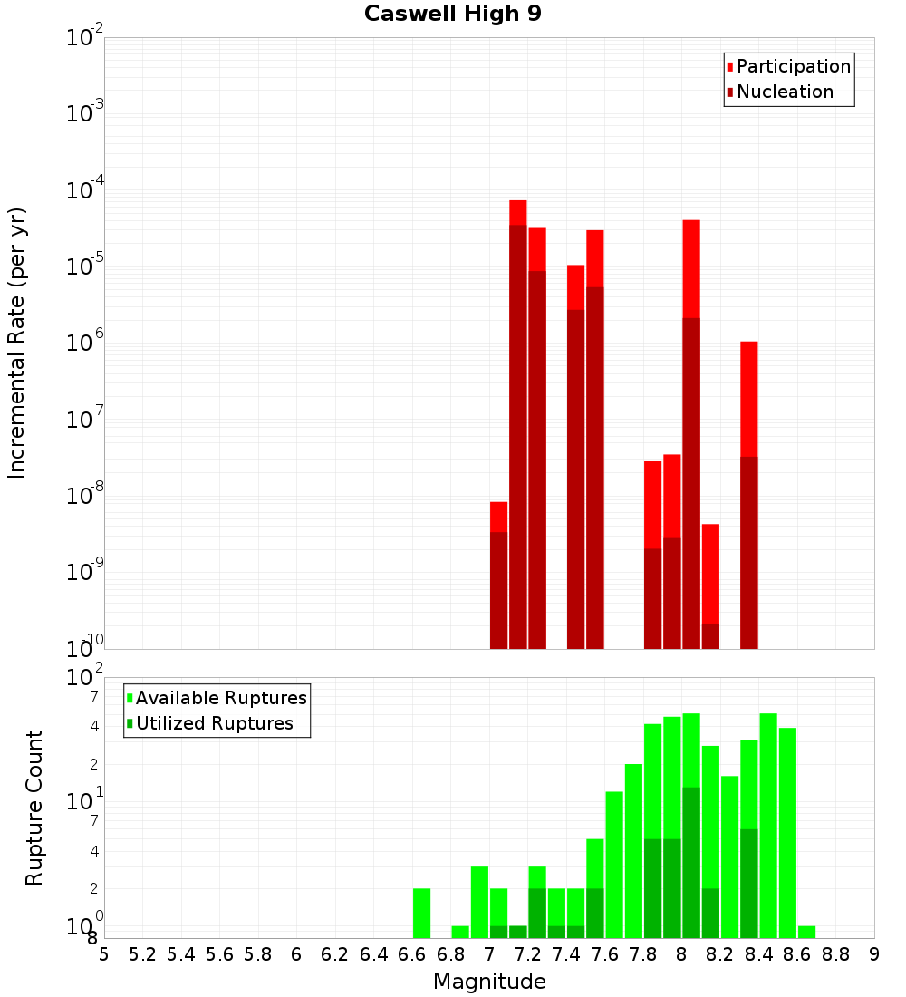 Incremental Plot