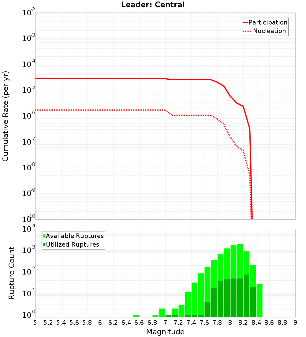 Cumulative Plot