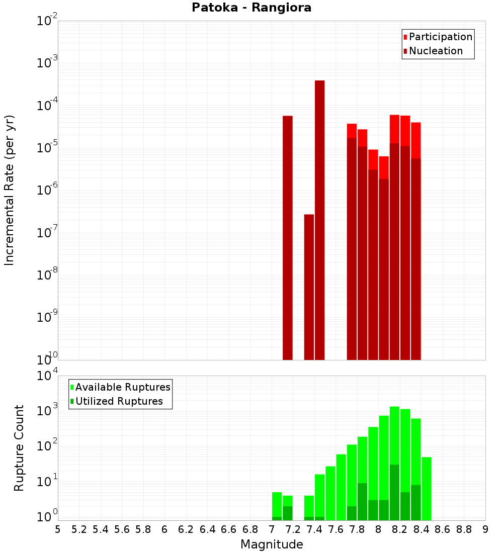 Incremental Plot