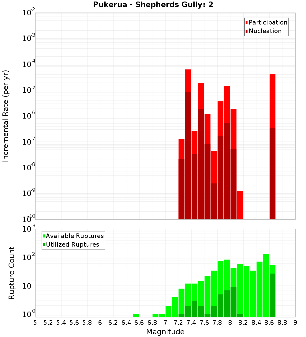 Incremental Plot