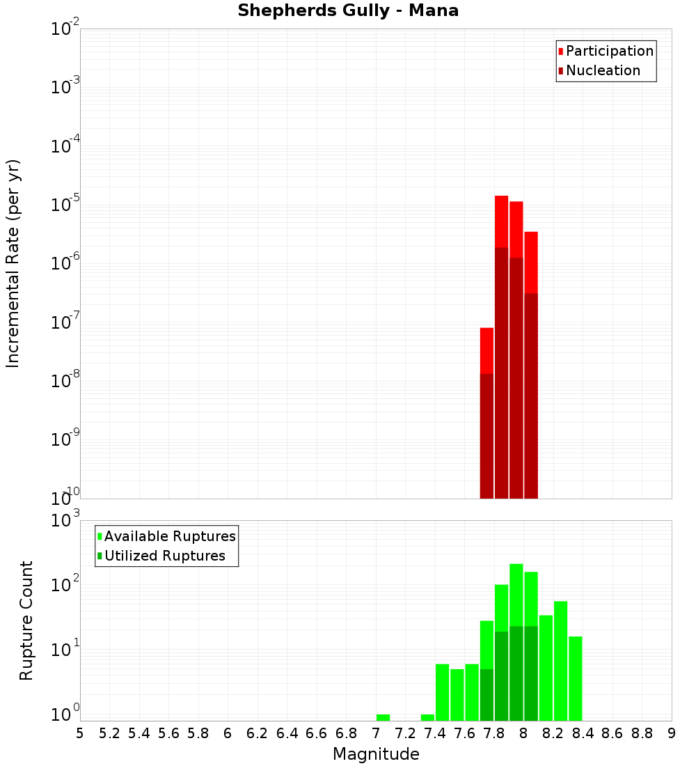 Incremental Plot