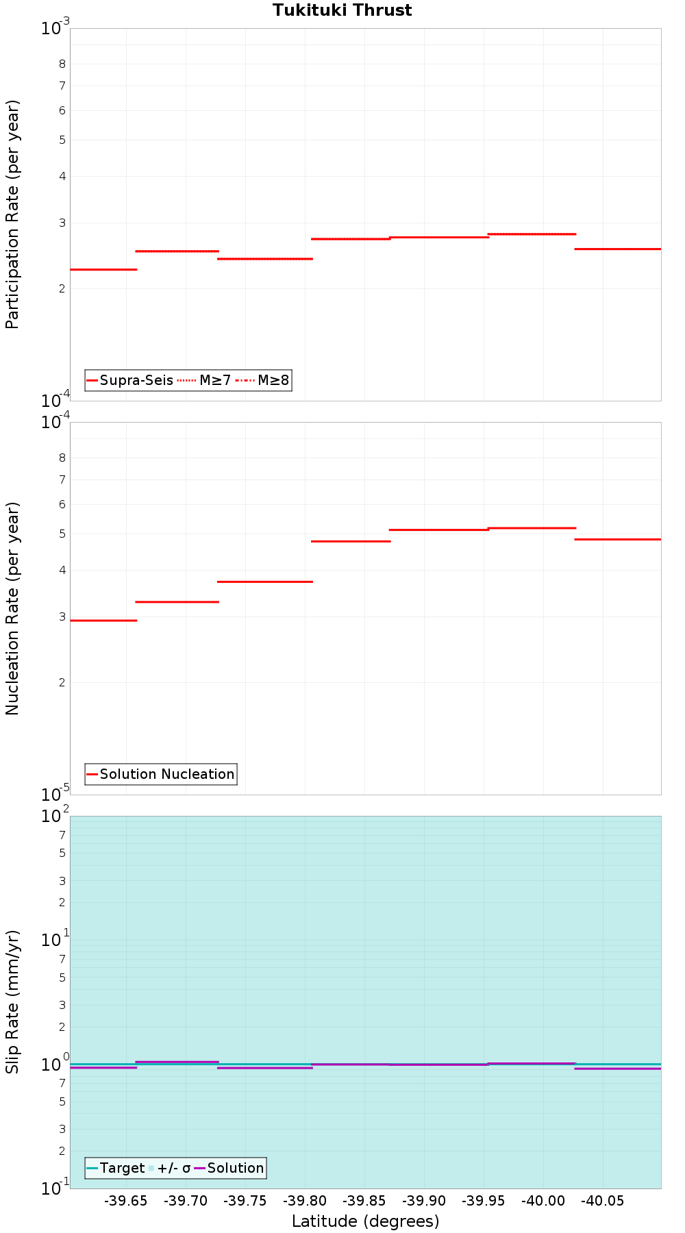 Along-strike plot