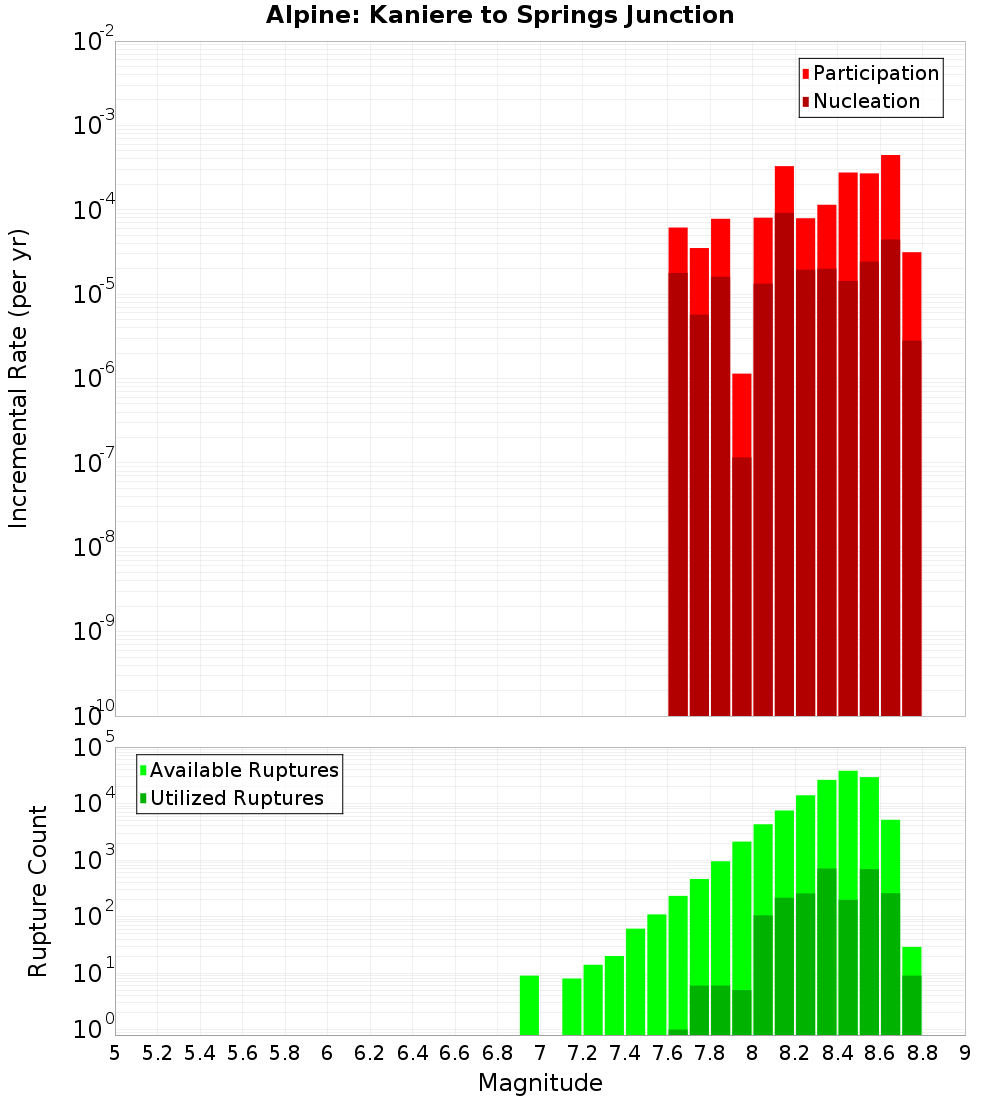 Incremental Plot