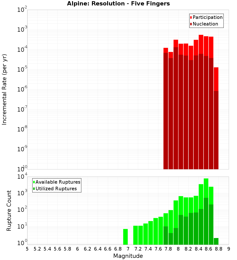 Incremental Plot