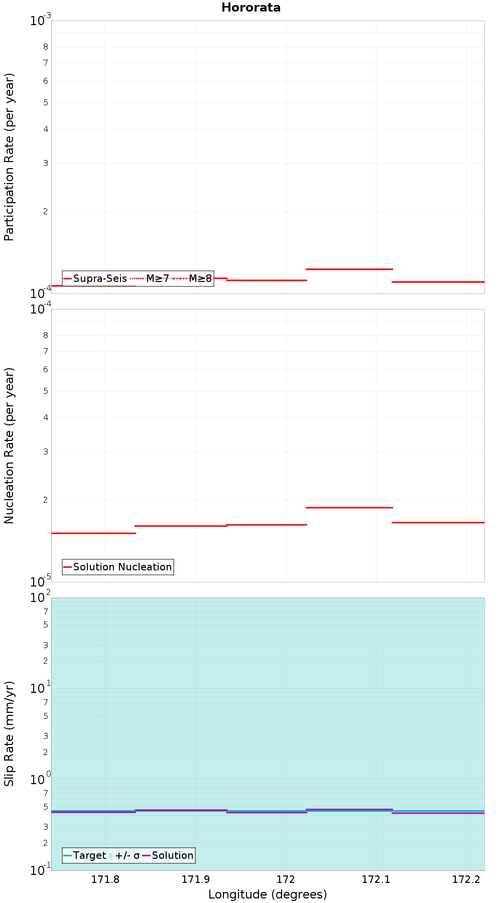 Along-strike plot