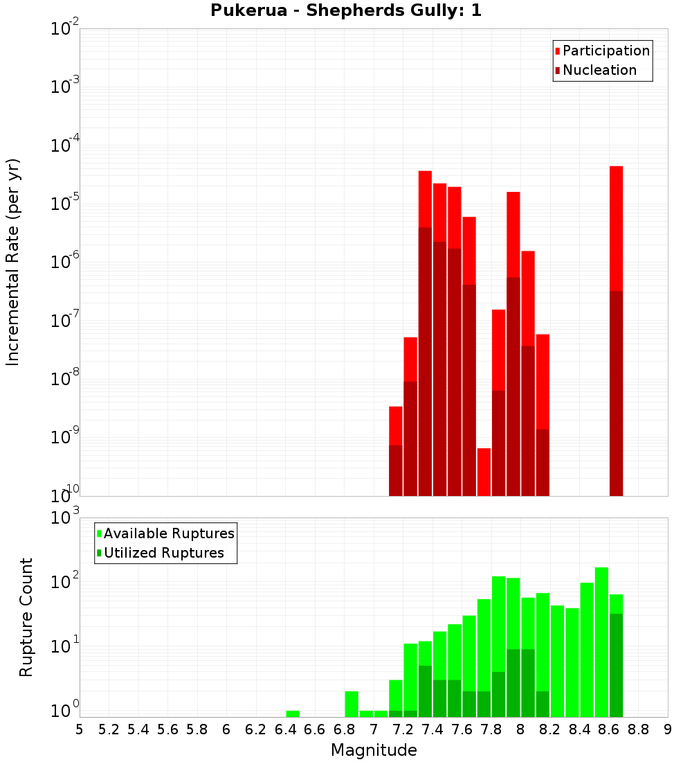 Incremental Plot