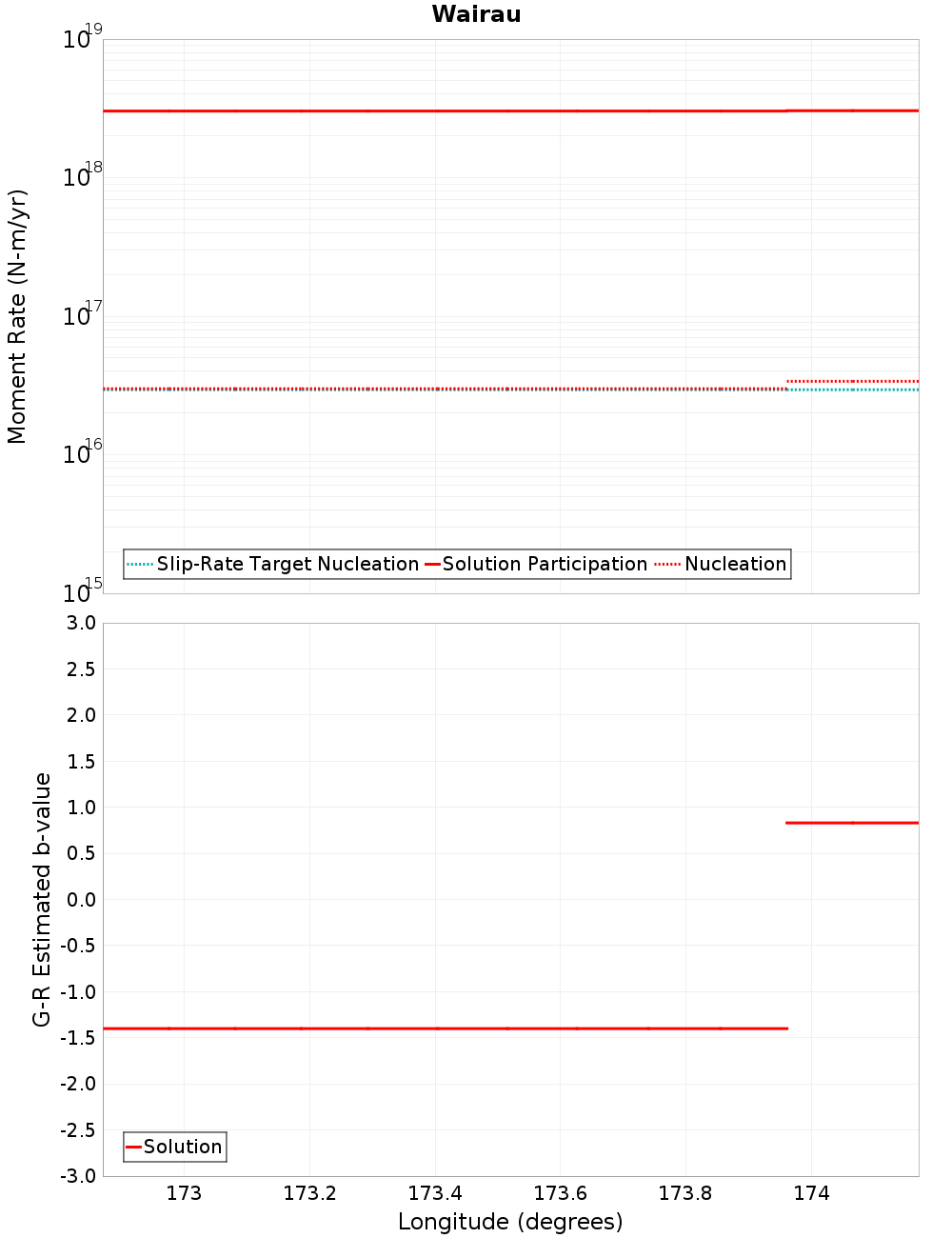Along-strike plot