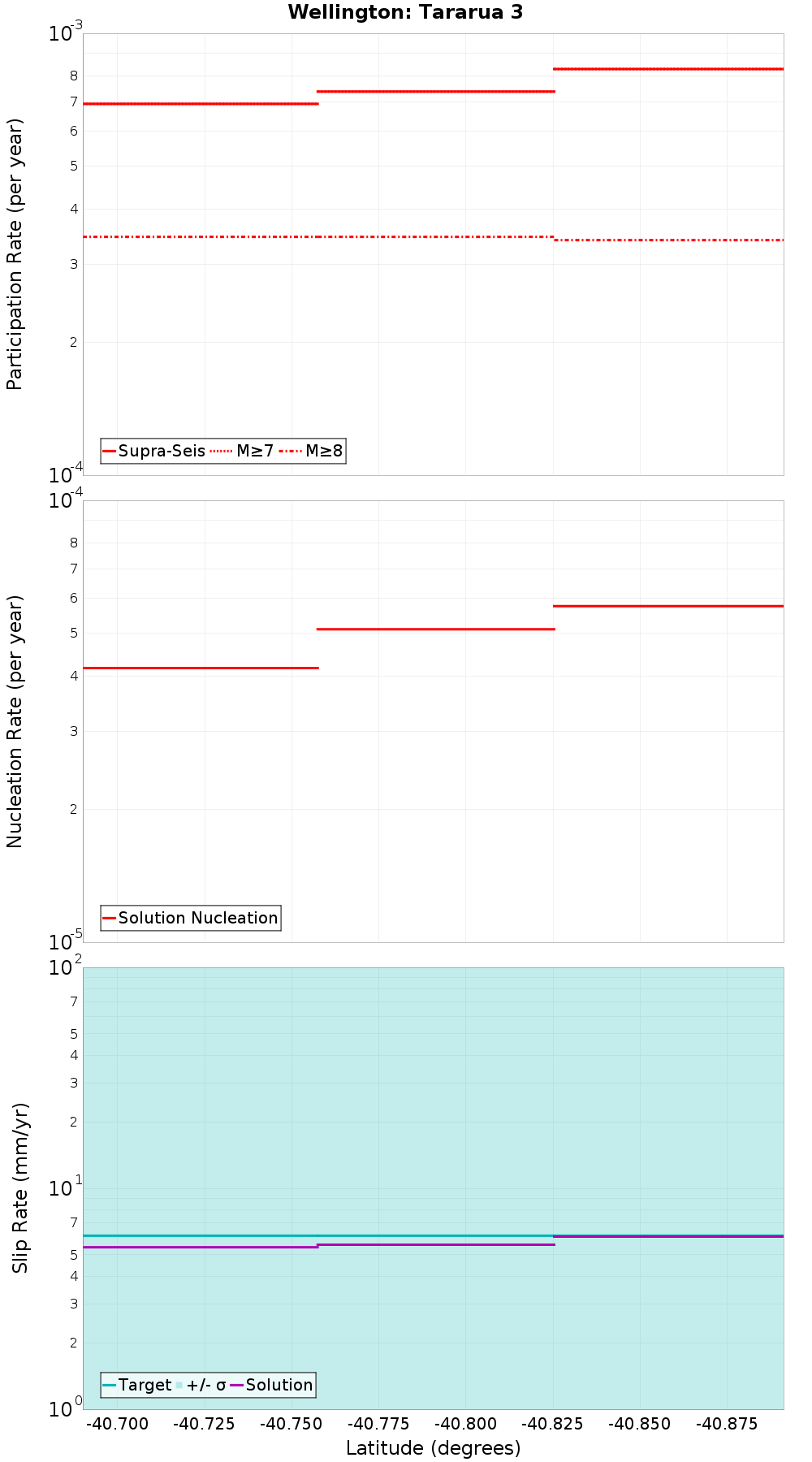 Along-strike plot