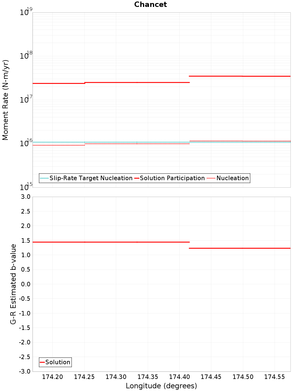 Along-strike plot