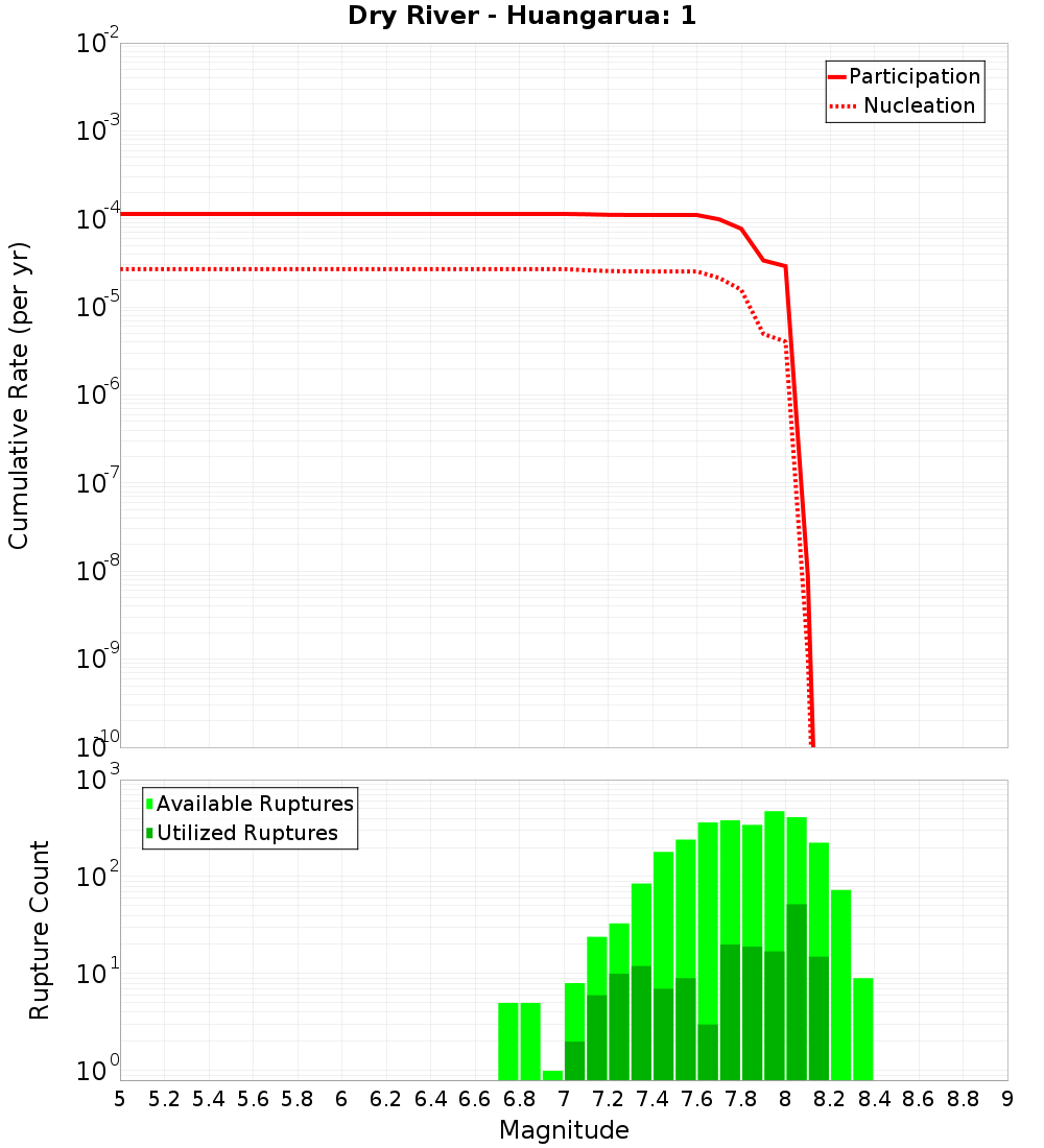 Cumulative Plot