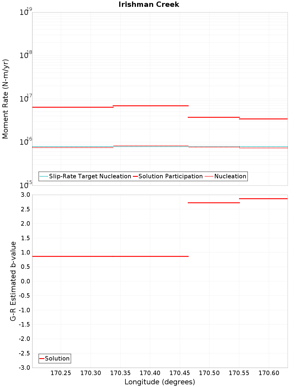 Along-strike plot