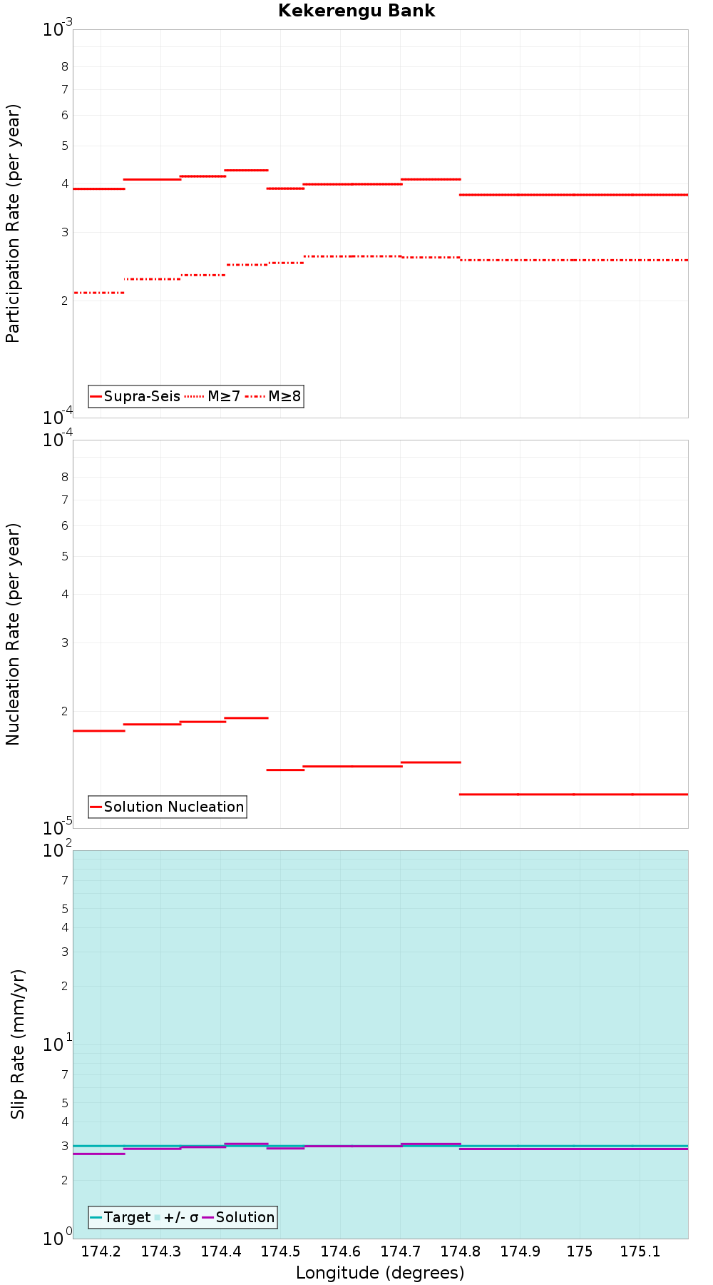 Along-strike plot