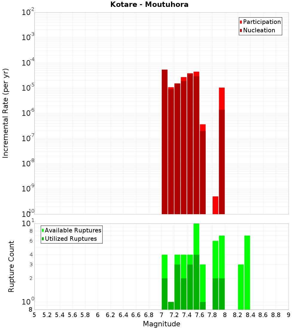 Incremental Plot