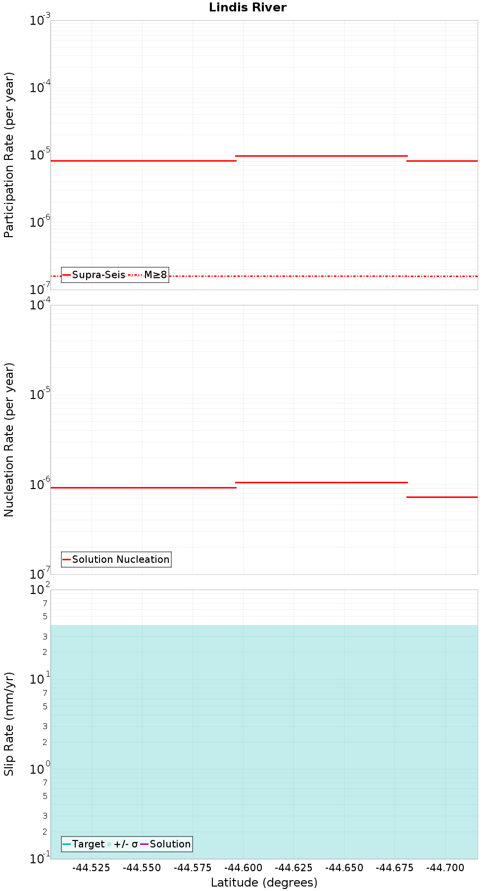 Along-strike plot