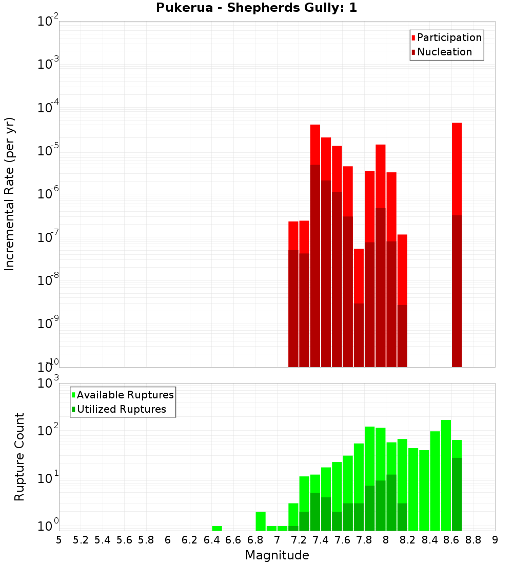 Incremental Plot