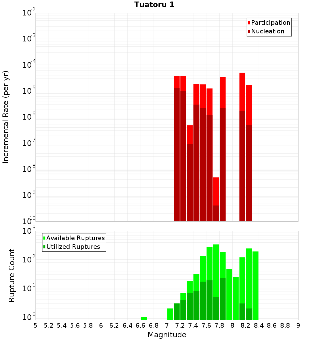 Incremental Plot