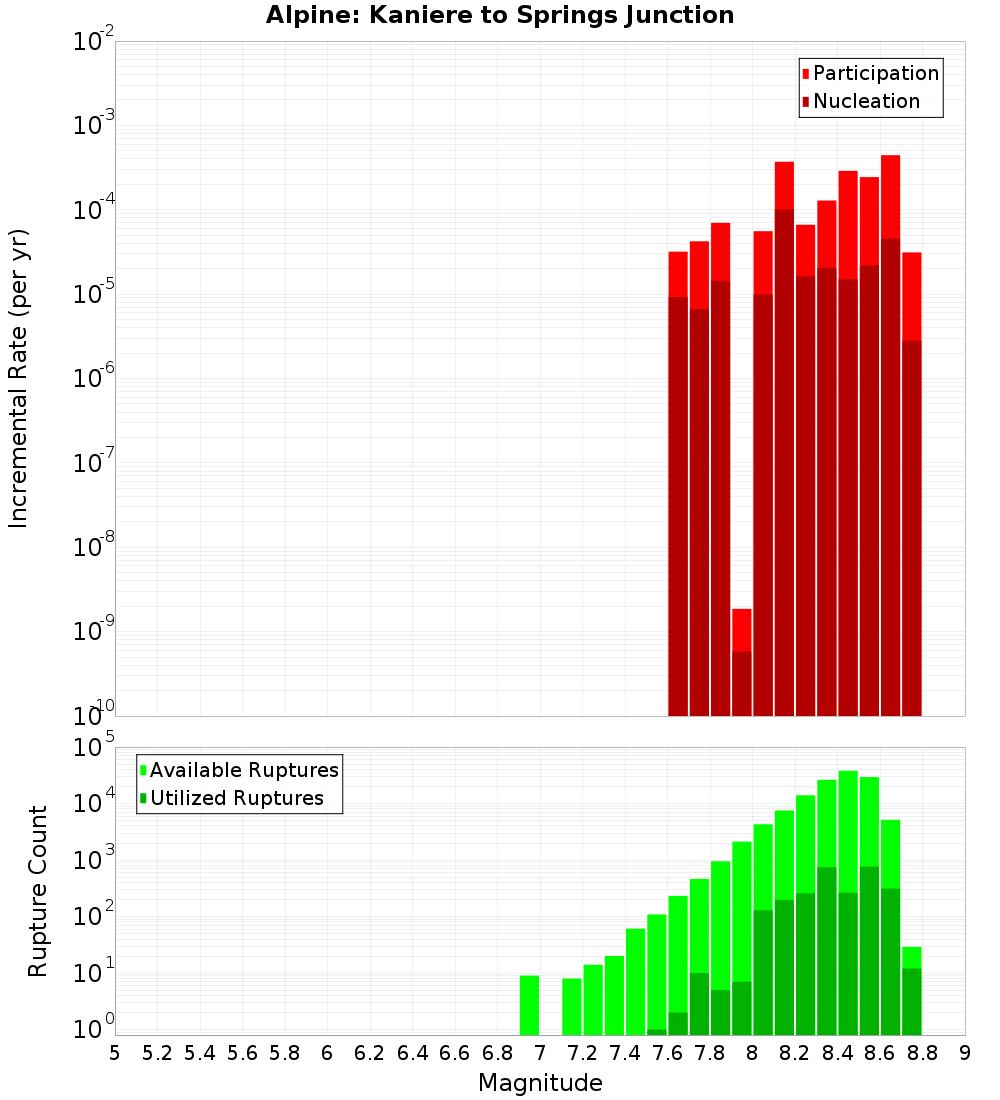 Incremental Plot