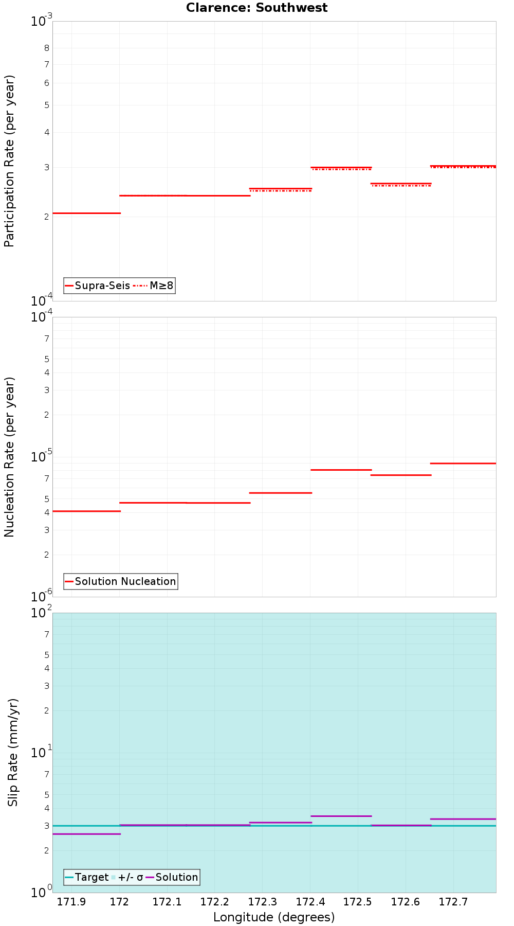 Along-strike plot