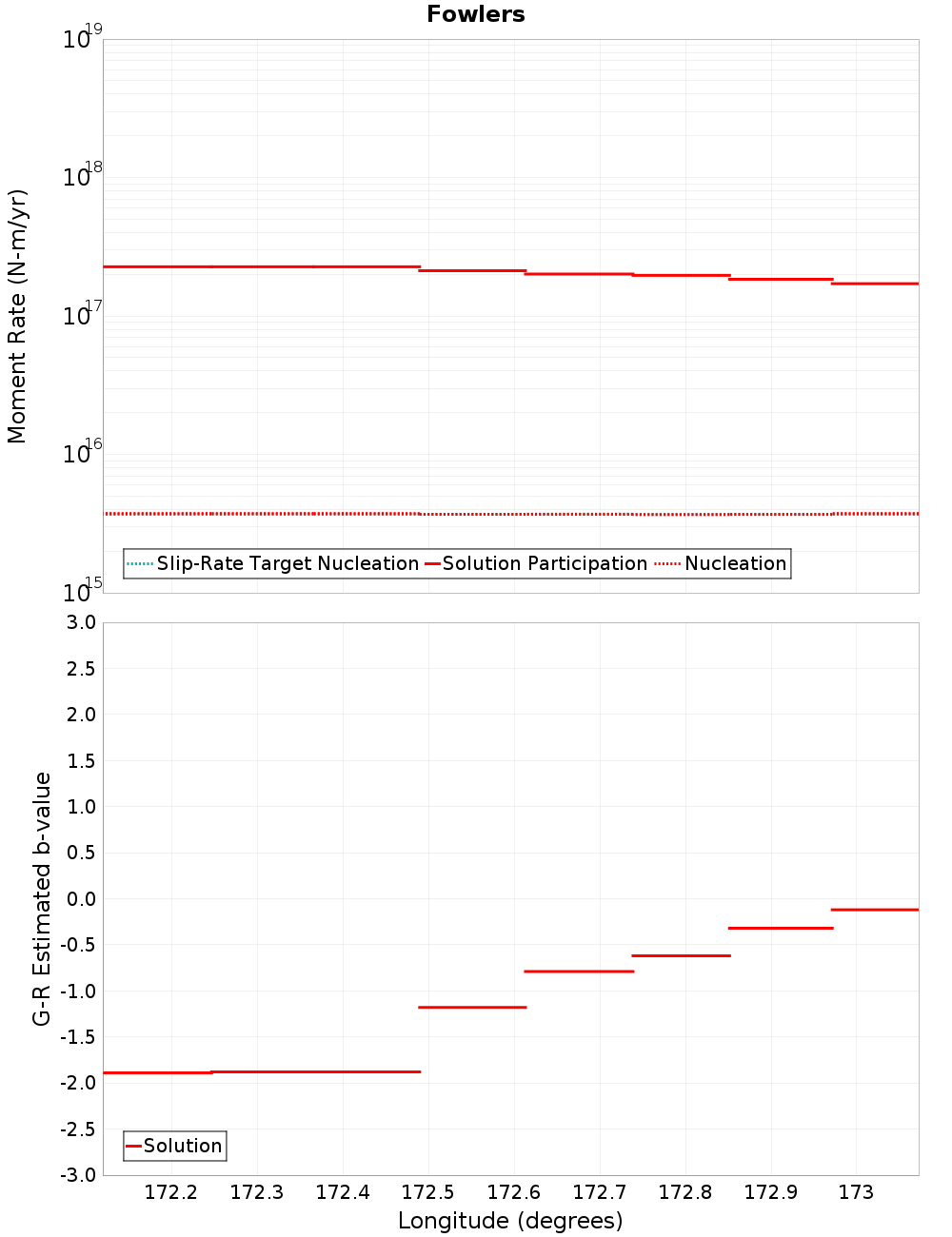 Along-strike plot
