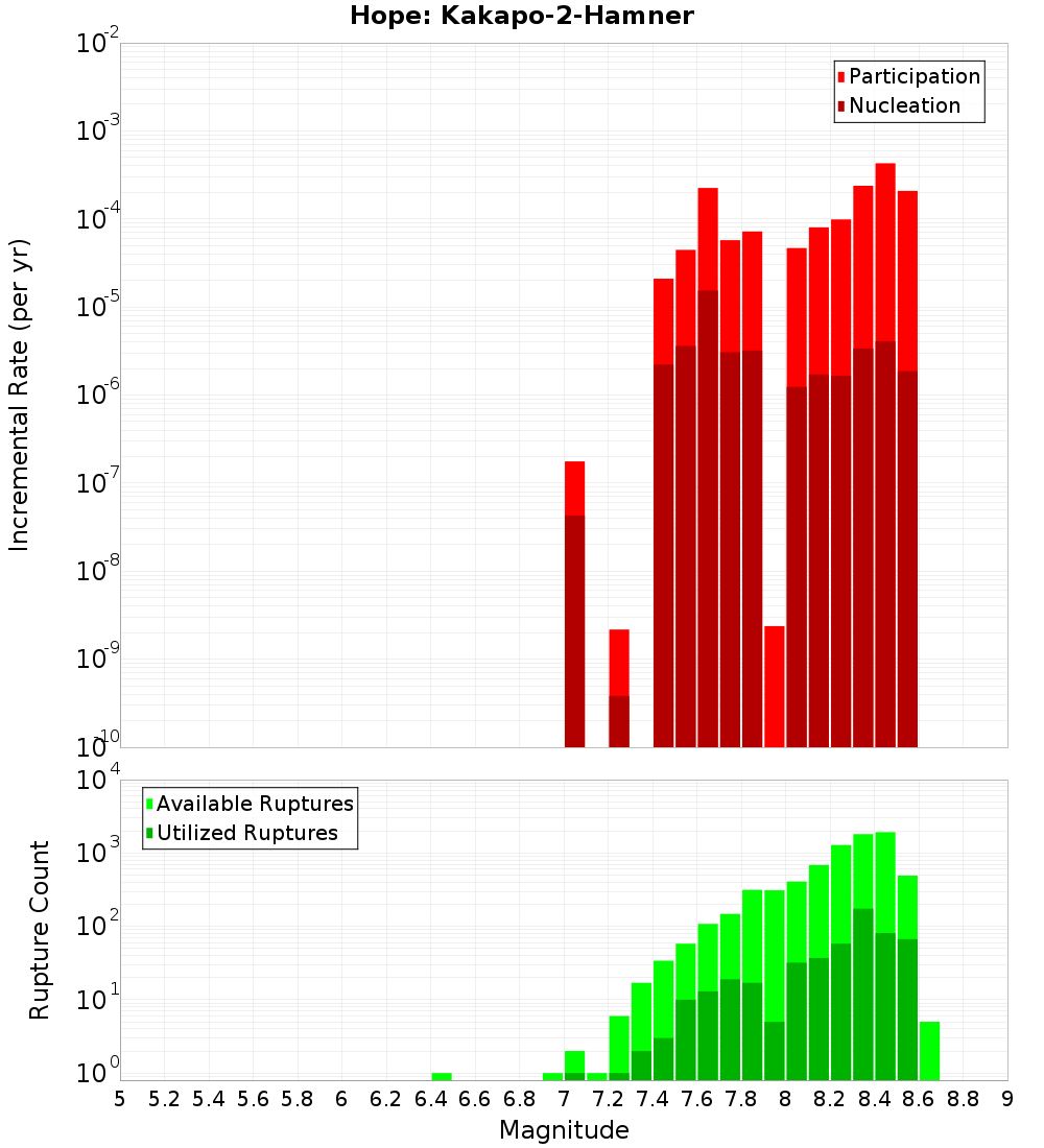 Incremental Plot