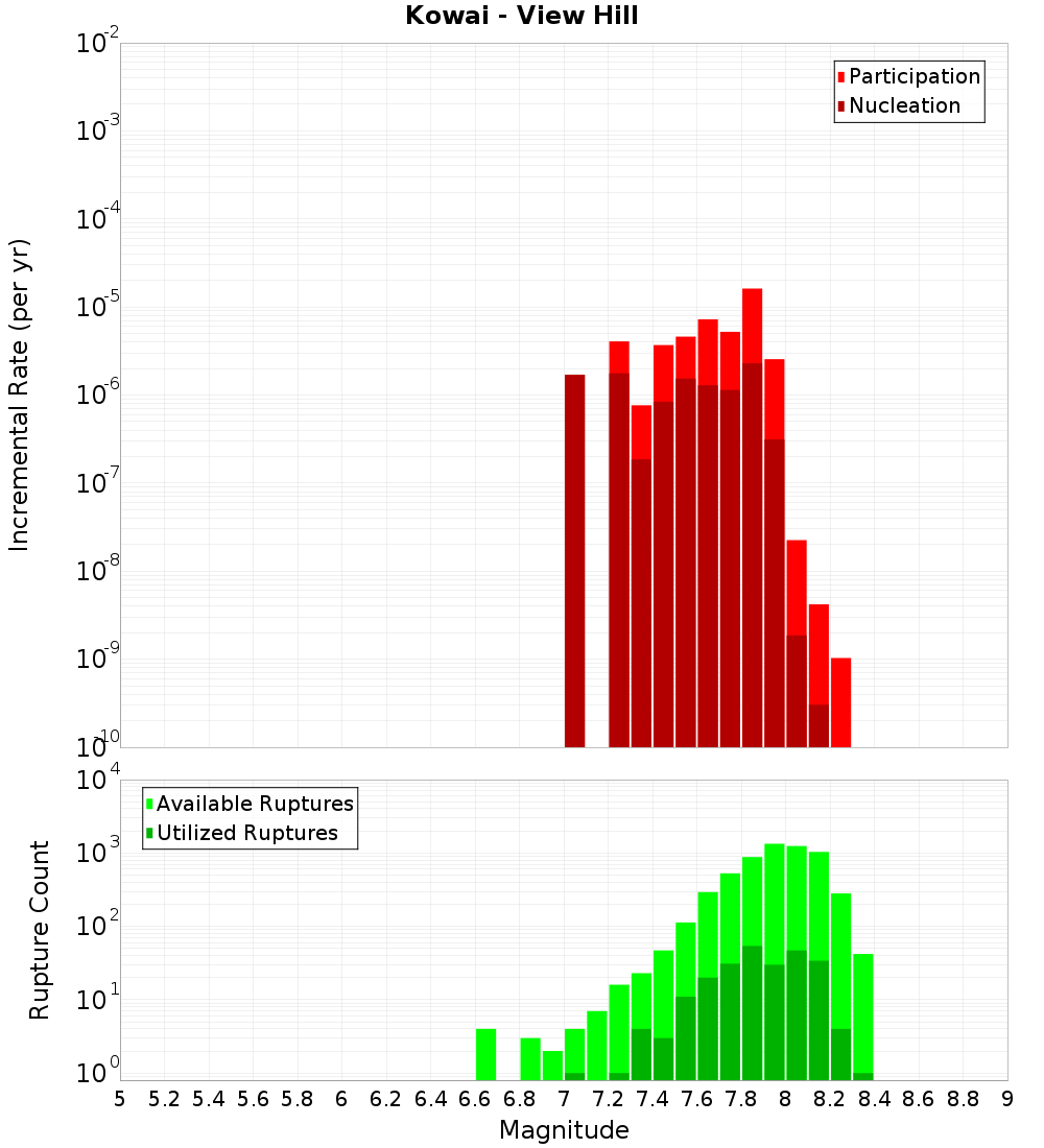Incremental Plot