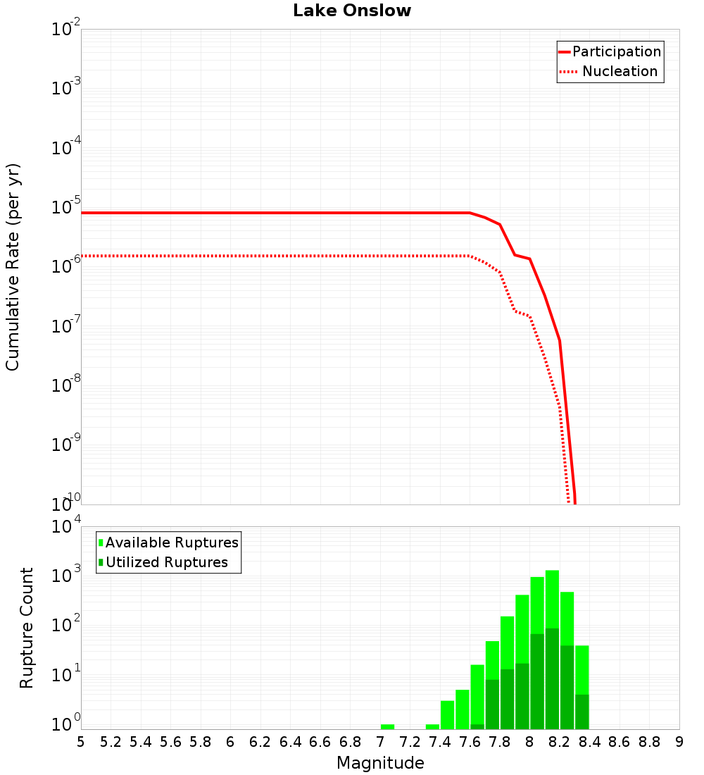 Cumulative Plot