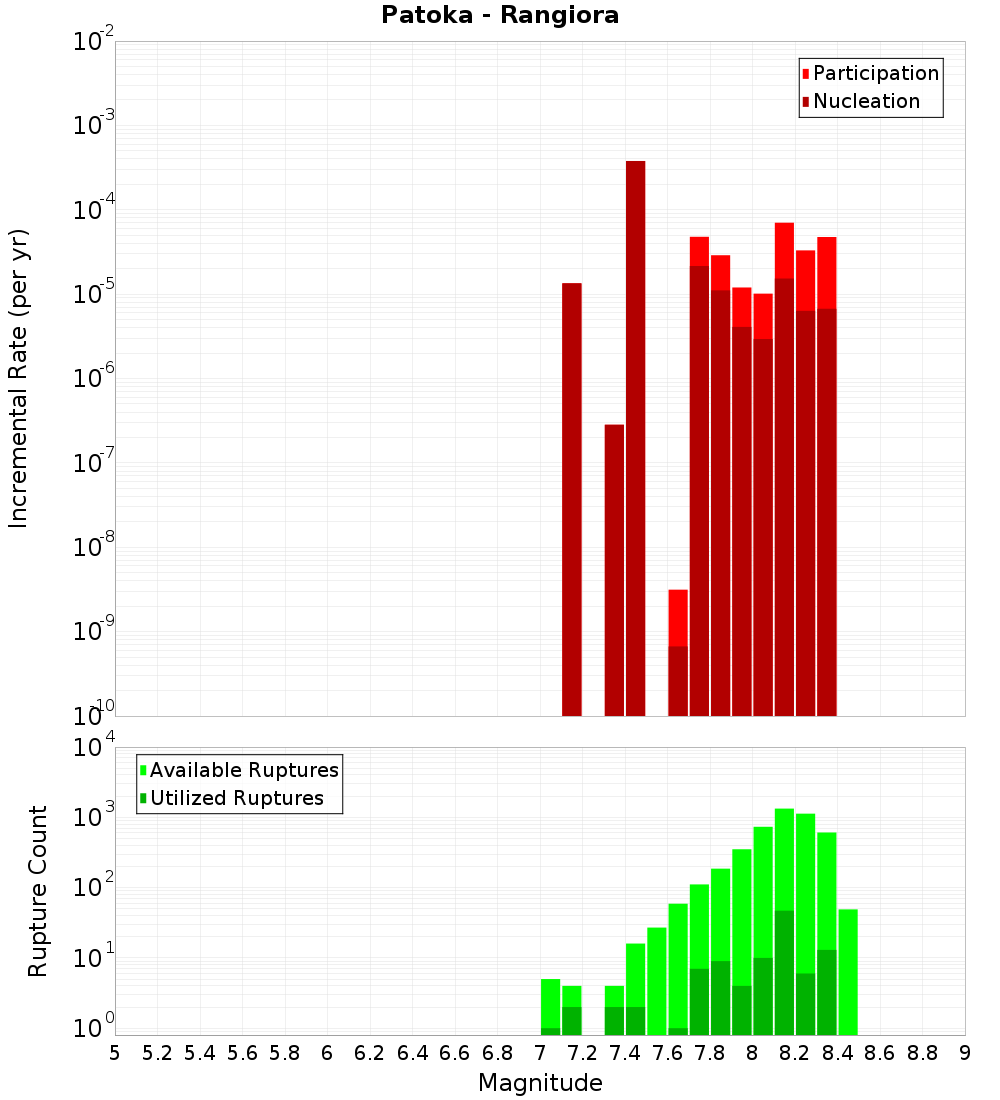 Incremental Plot