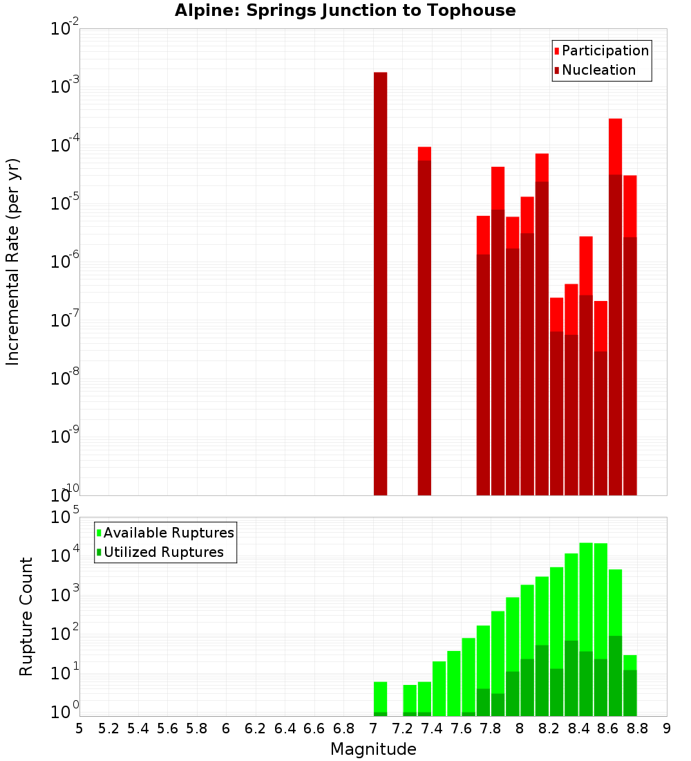 Incremental Plot