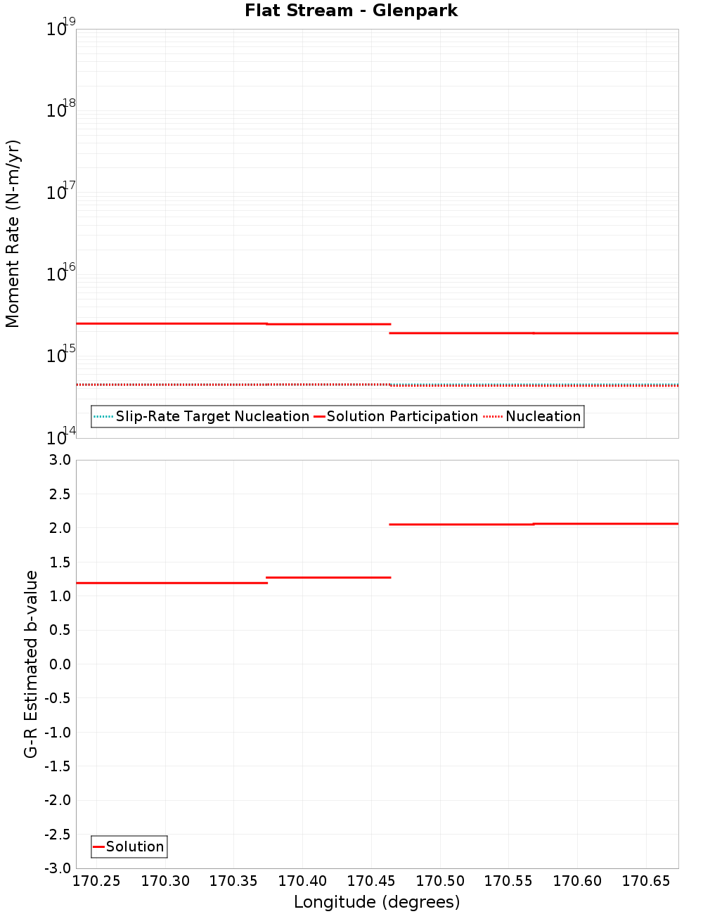 Along-strike plot