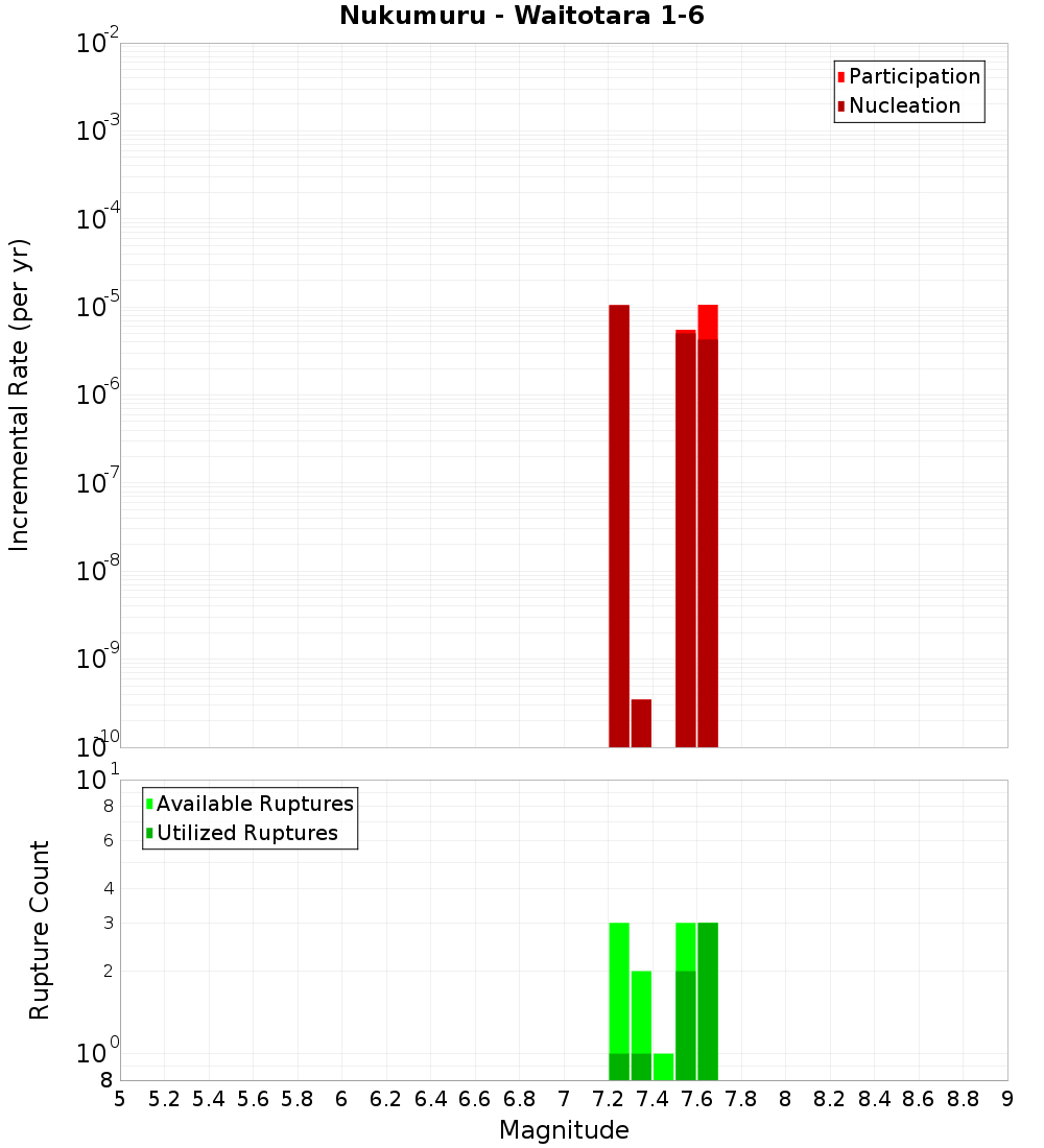 Incremental Plot