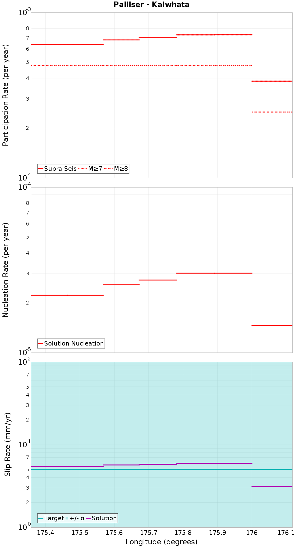 Along-strike plot